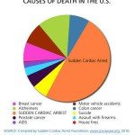 Sudden Cardiac Arrest pie chart